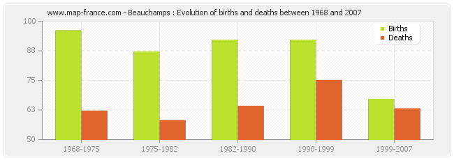 Beauchamps : Evolution of births and deaths between 1968 and 2007