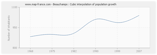 Beauchamps : Cubic interpolation of population growth