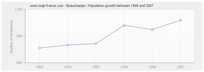 Population Beauchamps