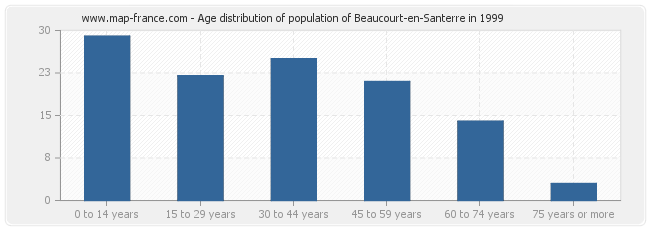 Age distribution of population of Beaucourt-en-Santerre in 1999