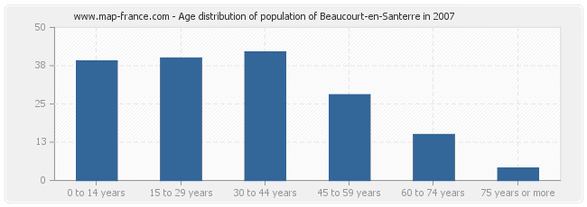 Age distribution of population of Beaucourt-en-Santerre in 2007