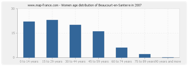 Women age distribution of Beaucourt-en-Santerre in 2007