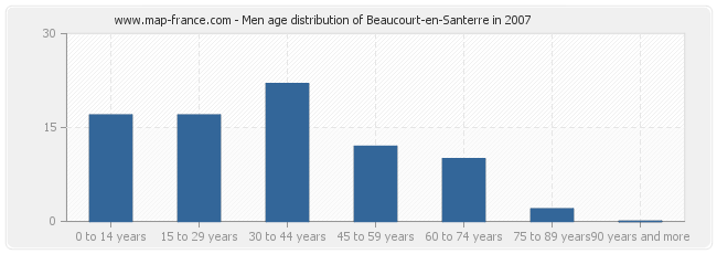 Men age distribution of Beaucourt-en-Santerre in 2007