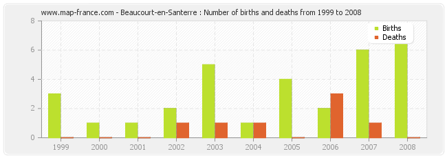 Beaucourt-en-Santerre : Number of births and deaths from 1999 to 2008
