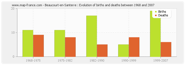Beaucourt-en-Santerre : Evolution of births and deaths between 1968 and 2007