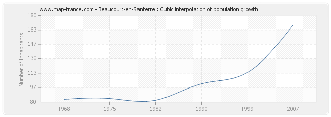 Beaucourt-en-Santerre : Cubic interpolation of population growth