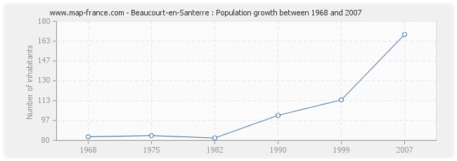 Population Beaucourt-en-Santerre