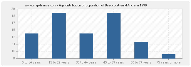 Age distribution of population of Beaucourt-sur-l'Ancre in 1999