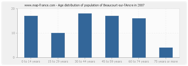 Age distribution of population of Beaucourt-sur-l'Ancre in 2007