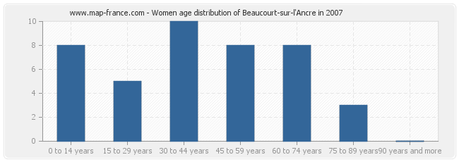 Women age distribution of Beaucourt-sur-l'Ancre in 2007
