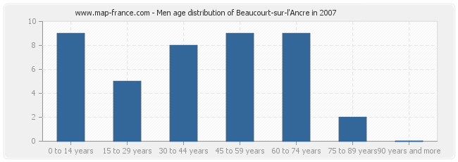 Men age distribution of Beaucourt-sur-l'Ancre in 2007