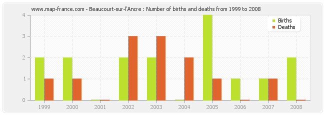 Beaucourt-sur-l'Ancre : Number of births and deaths from 1999 to 2008
