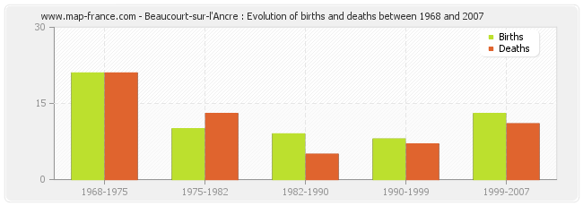 Beaucourt-sur-l'Ancre : Evolution of births and deaths between 1968 and 2007