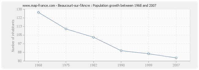 Population Beaucourt-sur-l'Ancre