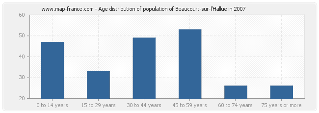 Age distribution of population of Beaucourt-sur-l'Hallue in 2007