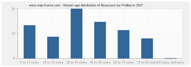 Women age distribution of Beaucourt-sur-l'Hallue in 2007