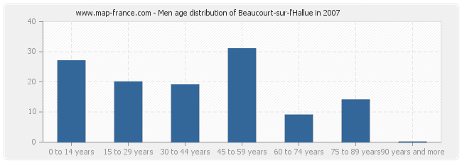 Men age distribution of Beaucourt-sur-l'Hallue in 2007