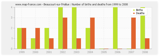 Beaucourt-sur-l'Hallue : Number of births and deaths from 1999 to 2008