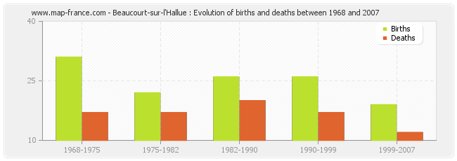 Beaucourt-sur-l'Hallue : Evolution of births and deaths between 1968 and 2007