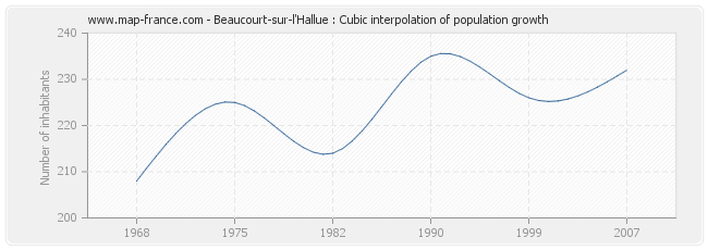 Beaucourt-sur-l'Hallue : Cubic interpolation of population growth