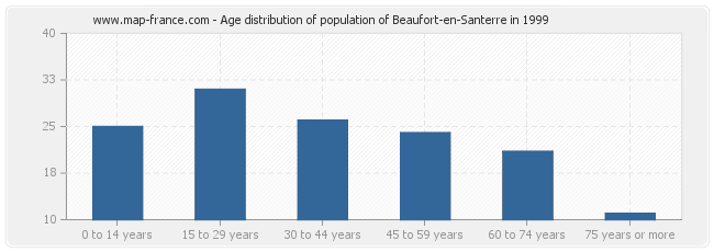 Age distribution of population of Beaufort-en-Santerre in 1999