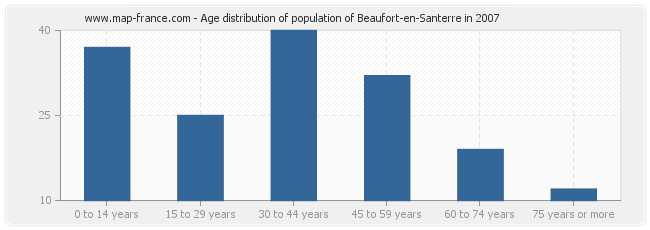 Age distribution of population of Beaufort-en-Santerre in 2007