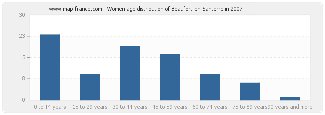 Women age distribution of Beaufort-en-Santerre in 2007