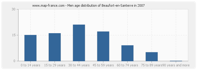 Men age distribution of Beaufort-en-Santerre in 2007