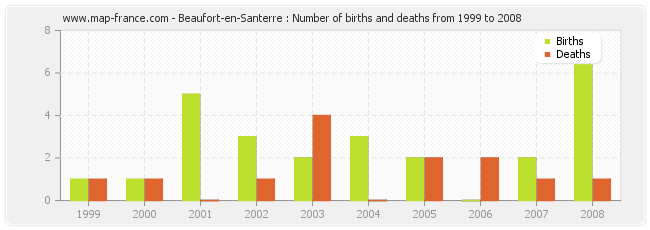 Beaufort-en-Santerre : Number of births and deaths from 1999 to 2008