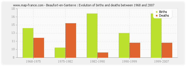 Beaufort-en-Santerre : Evolution of births and deaths between 1968 and 2007