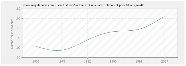 Beaufort-en-Santerre : Cubic interpolation of population growth