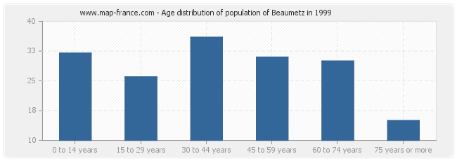 Age distribution of population of Beaumetz in 1999