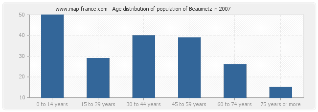 Age distribution of population of Beaumetz in 2007