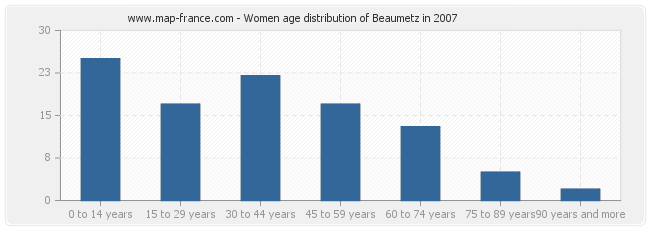 Women age distribution of Beaumetz in 2007