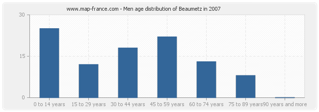 Men age distribution of Beaumetz in 2007