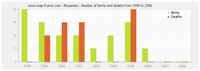 Beaumetz : Number of births and deaths from 1999 to 2008