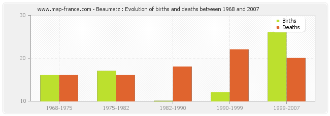 Beaumetz : Evolution of births and deaths between 1968 and 2007