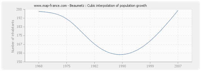 Beaumetz : Cubic interpolation of population growth
