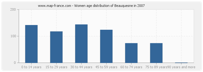 Women age distribution of Beauquesne in 2007