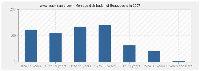 Men age distribution of Beauquesne in 2007