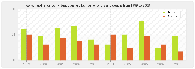 Beauquesne : Number of births and deaths from 1999 to 2008