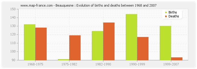 Beauquesne : Evolution of births and deaths between 1968 and 2007