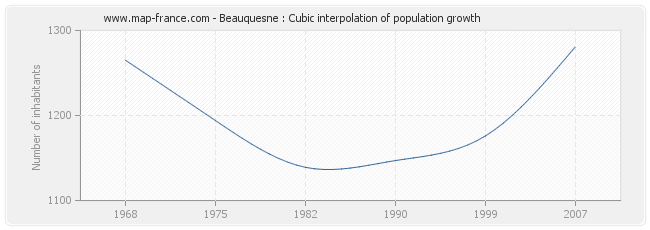 Beauquesne : Cubic interpolation of population growth