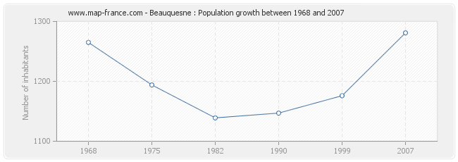 Population Beauquesne