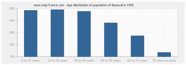 Age distribution of population of Beauval in 1999