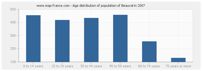 Age distribution of population of Beauval in 2007