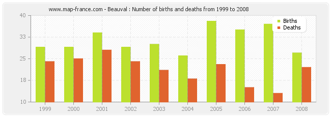 Beauval : Number of births and deaths from 1999 to 2008