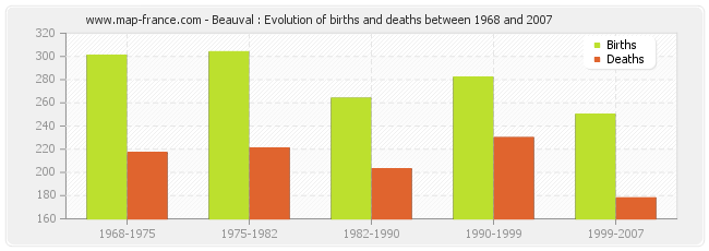 Beauval : Evolution of births and deaths between 1968 and 2007