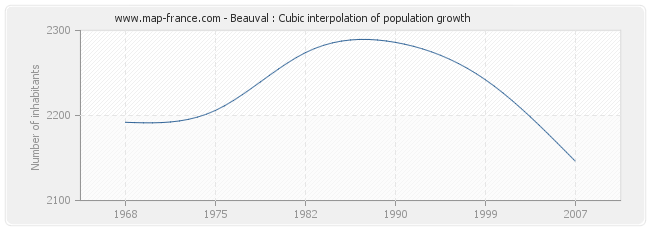 Beauval : Cubic interpolation of population growth