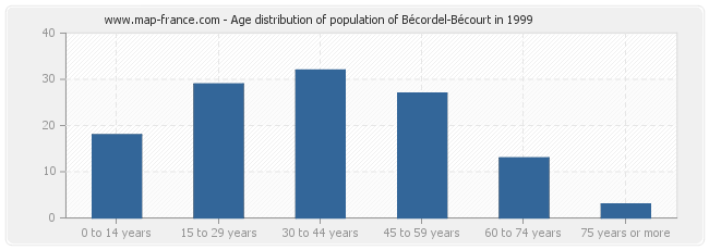 Age distribution of population of Bécordel-Bécourt in 1999